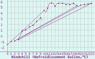 Courbe du refroidissement olien pour Casement Aerodrome