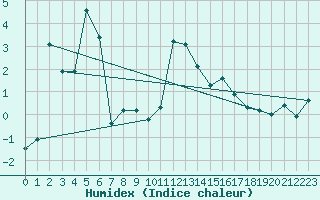 Courbe de l'humidex pour Puerto de San Isidro