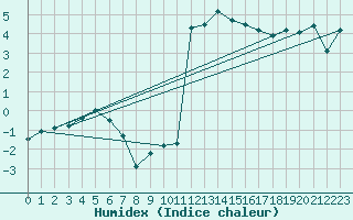 Courbe de l'humidex pour Naimakka