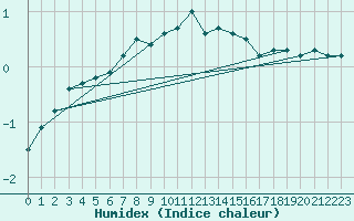 Courbe de l'humidex pour Nyhamn