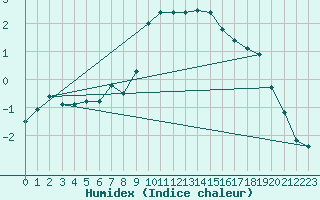Courbe de l'humidex pour Zermatt