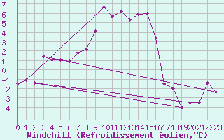 Courbe du refroidissement olien pour Boertnan