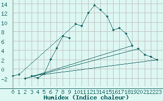 Courbe de l'humidex pour Oy-Mittelberg-Peters