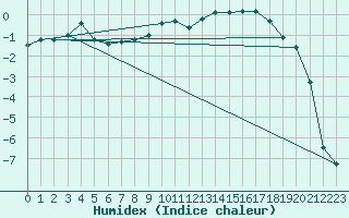 Courbe de l'humidex pour Christnach (Lu)