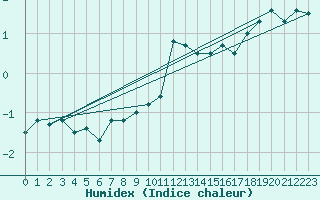 Courbe de l'humidex pour Hano