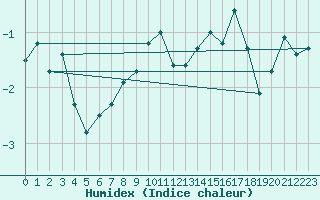 Courbe de l'humidex pour Zermatt