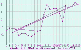 Courbe du refroidissement olien pour Lerwick
