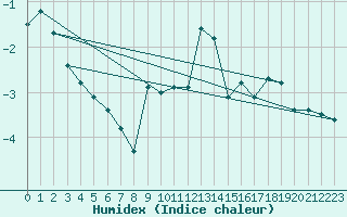 Courbe de l'humidex pour Chaumont (Sw)