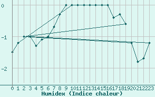 Courbe de l'humidex pour Vf. Omu