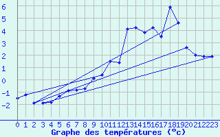 Courbe de tempratures pour Les Diablerets