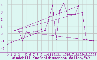 Courbe du refroidissement olien pour Langres (52) 