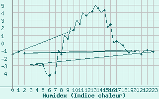 Courbe de l'humidex pour Debrecen