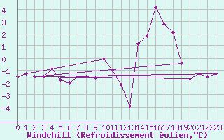 Courbe du refroidissement olien pour Saint-Vran (05)