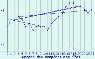 Courbe de tempratures pour Ronnskar