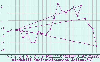 Courbe du refroidissement olien pour Luxeuil (70)