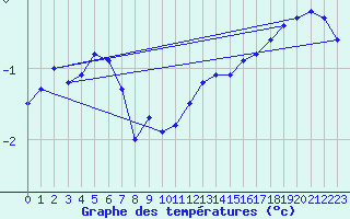 Courbe de tempratures pour Bagaskar