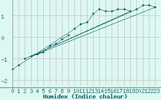 Courbe de l'humidex pour Szecseny