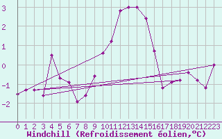 Courbe du refroidissement olien pour Oberriet / Kriessern