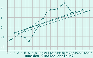 Courbe de l'humidex pour Matro (Sw)