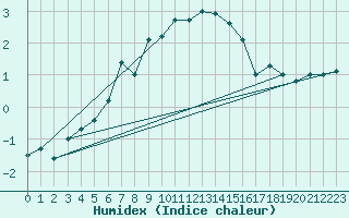 Courbe de l'humidex pour Muehlacker