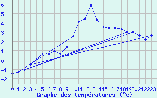 Courbe de tempratures pour Moleson (Sw)