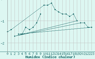 Courbe de l'humidex pour Berne Liebefeld (Sw)