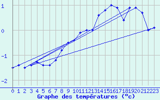 Courbe de tempratures pour Lebergsfjellet