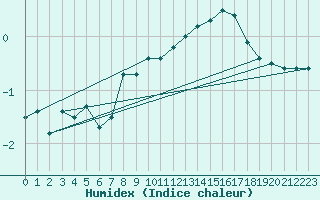 Courbe de l'humidex pour Monte Cimone