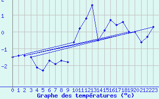 Courbe de tempratures pour Cap Gris-Nez (62)