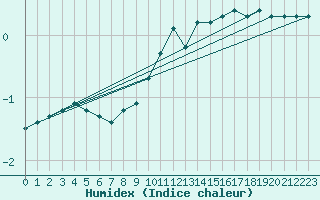 Courbe de l'humidex pour La Beaume (05)