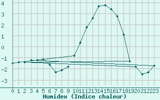 Courbe de l'humidex pour Leign-les-Bois (86)