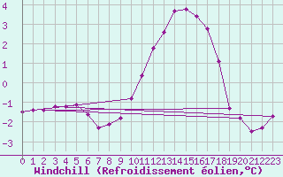 Courbe du refroidissement olien pour Leign-les-Bois (86)