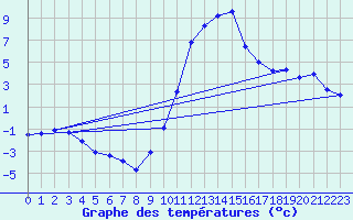 Courbe de tempratures pour Engins (38)