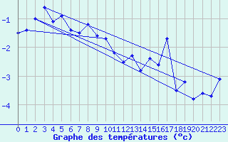 Courbe de tempratures pour Les Attelas