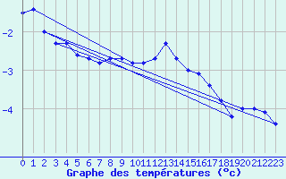 Courbe de tempratures pour Jan Mayen