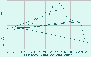 Courbe de l'humidex pour Ulrichen