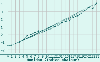 Courbe de l'humidex pour Melle (Be)