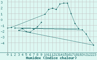 Courbe de l'humidex pour Muehldorf