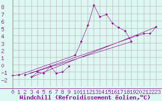 Courbe du refroidissement olien pour Landivisiau (29)