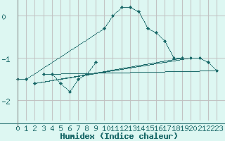 Courbe de l'humidex pour Sotkami Kuolaniemi