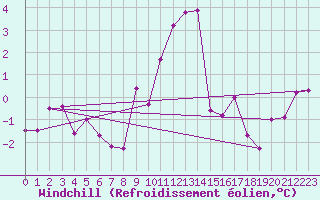 Courbe du refroidissement olien pour Warth