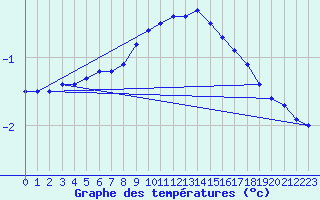 Courbe de tempratures pour Stora Spaansberget