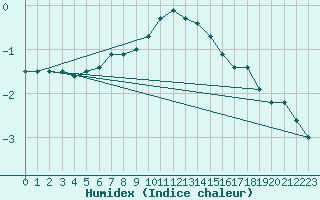 Courbe de l'humidex pour Muenchen-Stadt