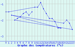 Courbe de tempratures pour Salla kk