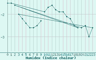 Courbe de l'humidex pour Kahler Asten