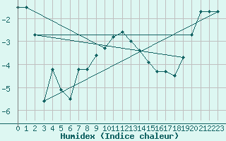 Courbe de l'humidex pour Pasvik