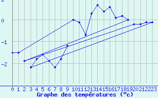 Courbe de tempratures pour Koksijde (Be)