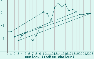 Courbe de l'humidex pour Koksijde (Be)