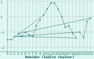 Courbe de l'humidex pour Monte Generoso