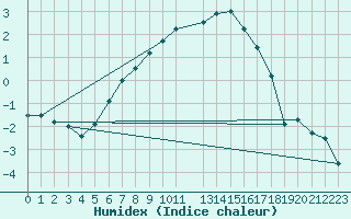 Courbe de l'humidex pour Tjotta